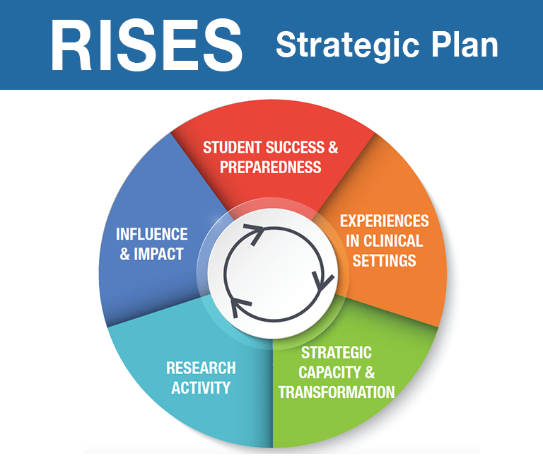 RISES Strategic Plan Research Activity Influence & Impact Student Success & Preparedness Experiences in Clinical Settings Strategic Capacity & Transformation